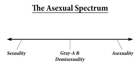 What Is Asexuality The Asexual Spectrum Autumn Asphodel