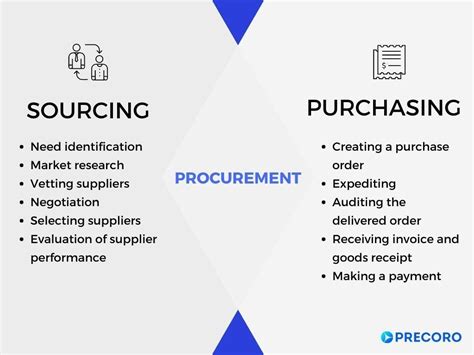 Sourcing And Procurement All That You Should Must Know Telegraph
