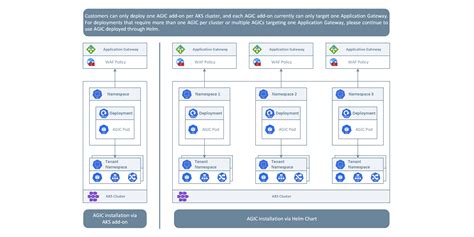 Create An Azure Kubernetes Service Cluster With Azure NAT Gateway And