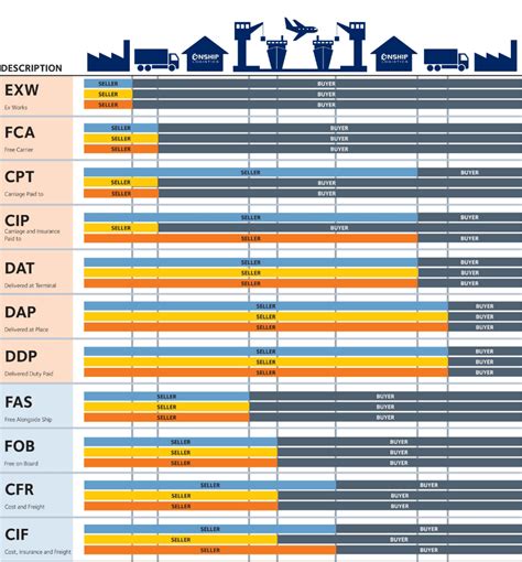 Cif Incoterms