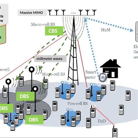 Typical Phases Of Cellular Network Planning And Parameters Taken Into