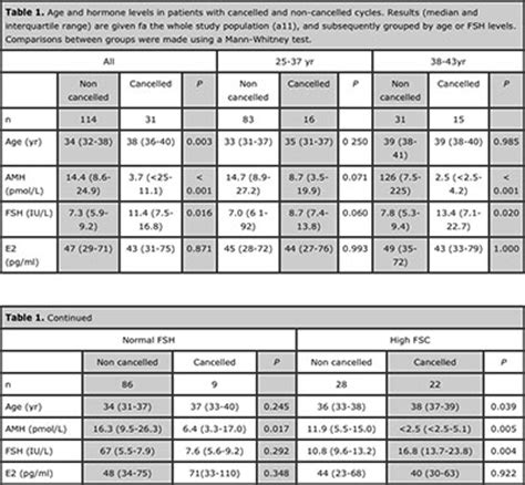 ≤ 2.2 pmol/l, very poor ovarian reserve; Serum AMH level can predict the risk of cycle cancellation ...