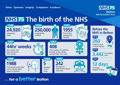 1948 2023 Celebrating 75 Remarkable Years Of The Nhs In Bolton