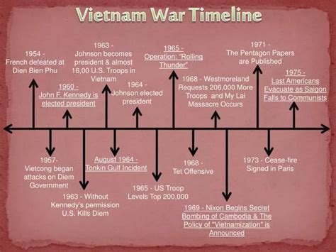 Ppt Vietnam War Timeline Powerpoint Presentation Free Download Id