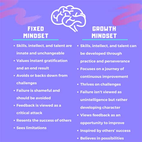 Growth Vs Fixed Mindset The Two Mindsets That Significantly Shape Our