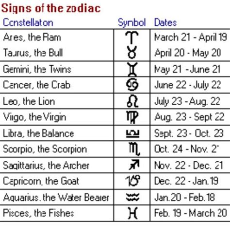 Zodiac Signs Horoscope Dates Signs Zodiac