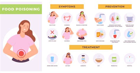 Food Poisoning Types Symptoms Causes Prevention And Treatments