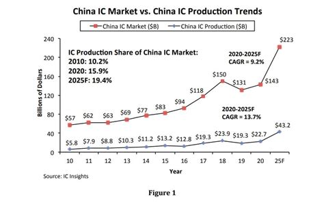 Ic Insights Issued A Forecast For The Development Of Chinas