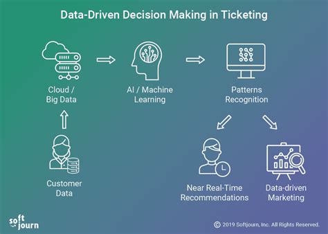 However, dddm comes with a couple of pitfalls you should watch out for. Advantages of Data-Driven Decision Making