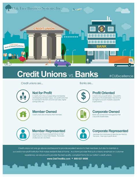 Credit Unions Vs Banks Infographic Credit Unions Vs Banks Credit