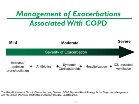 Acute Exacerbation Of Copd The Negative Consequences Of Dynamic