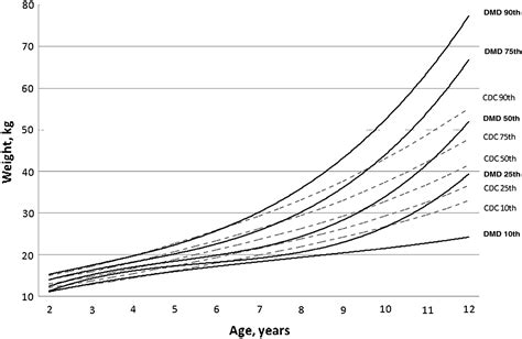 Growth In Duchenne Muscular Dystrophy The Journal Of Pediatrics