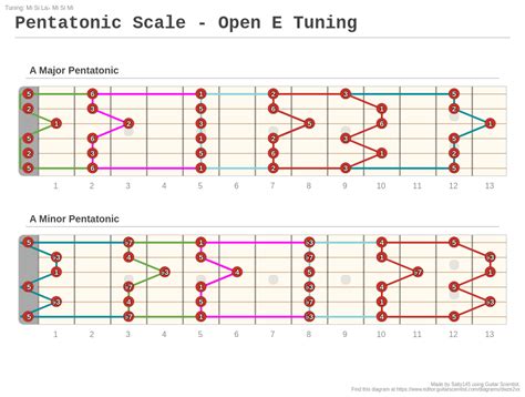 Pentatonic Scale Open E Tuning A Fingering Diagram Made With Guitar