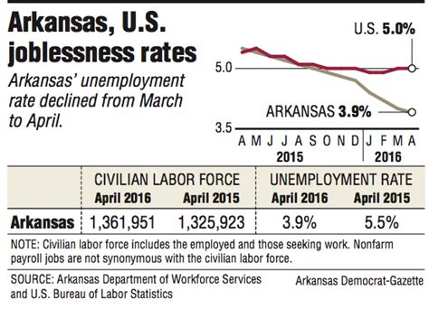 Information About Arkansas Unemployment Rate