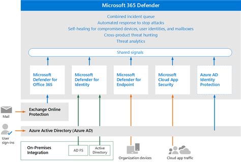 Azure Security Architecture And Best Practices Tips And Tricks