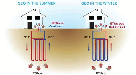 Current geothermal heating and cooling. 10 False Claims About Geothermal Energy | Holtzople