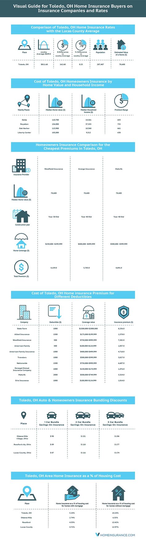 Maybe you would like to learn more about one of these? Toledo Home Insurance Rates, Quotes & Agents Reviews & Analysis in Ohio