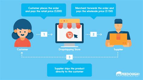 But starting a business isn't easy. The Dropshipping Business Model Explained How-To Guide | Feedough