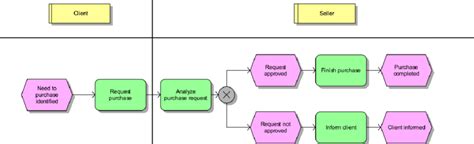 Example Of Business Process Modeling In Epc Download Scientific Diagram