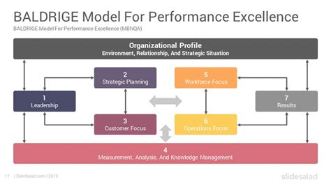 The Baldrige Performance Excellence Model Acca Global