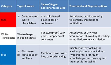 11 assignment scheduled waste labeling requirement for scheduled wastes. Bio- Medical Waste Management Rules, 2016 - Major Changes ...