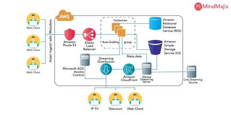 AWS Architecture Framework Explained With Diagrams