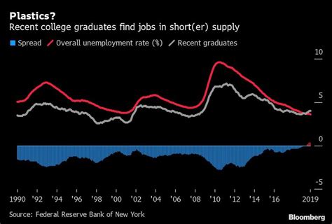 The Job Market Is Tougher For Recent College Grads Than All Workers