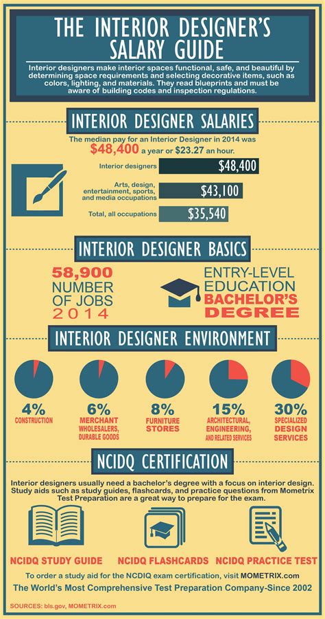 Junior Interior Designer Salary Philippines Best Design Idea