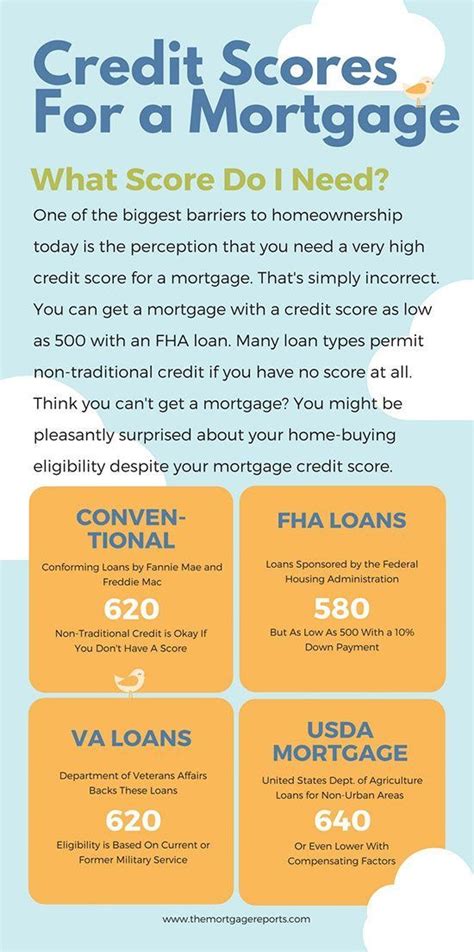 Fha Lenders That Accept 500 Credit Score Maeshadleen