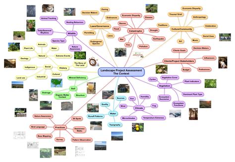 Landscape Mind Map