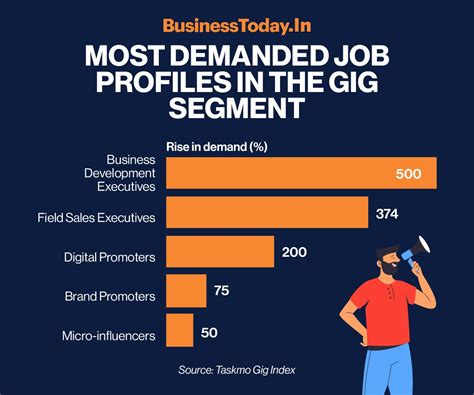 India Inc Increasingly Need Gig Workers Looks At Tier 23 Cities