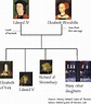 Edward IV & Elizabeth Woodville | Elizabeth woodville, Edward iv, Tudor ...