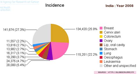 Regularly, the tumor shapes in either the lobules or the ducts of the breast. Global Comparison of Breast Cancer Statistics | India And ...