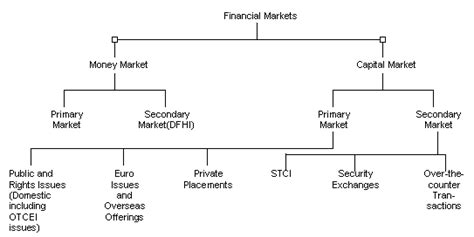 Types Of Financial Markets Terminology Project Management Small
