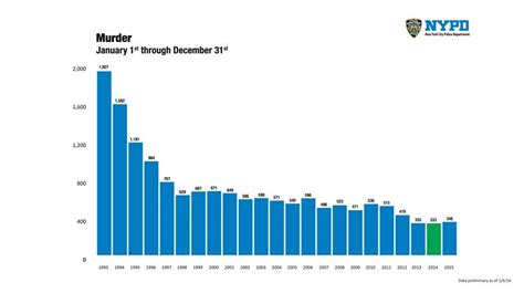 nyc s crime rate hits a new record low breaking911