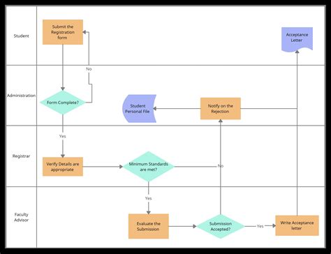 Hidrog Nio Espectador Cebola Process Flow Chart Rules Parque Infantil