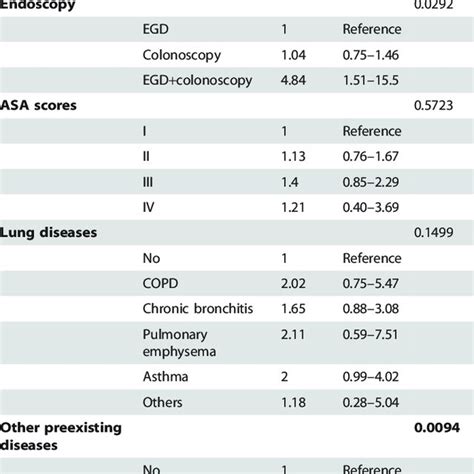 Possible Risk Factors For Hypoxemia During Endoscopic Procedures