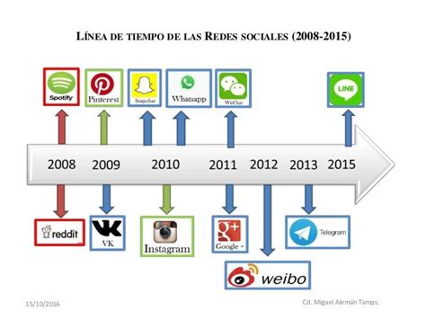 Linea Del Tiempo De Las Redes Sociales Mas Importantes