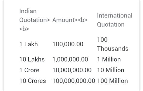How many million in one billion? How many zeros are in 2.5 crores? - Quora
