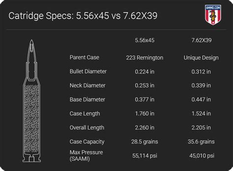 556 Vs 762x39 Rifle Caliber Comparison By