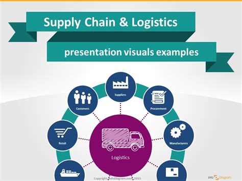 Supply Chain Logistics Visual Powerpoint Presentation Youtube