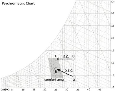 A Psychrometric Chart With Direct And Indirect Evaporative Cooling