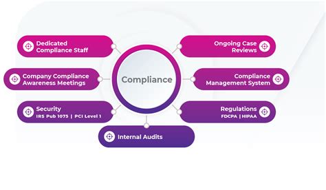 Compliance Solutions Team And Compliance Solutions Bc Services