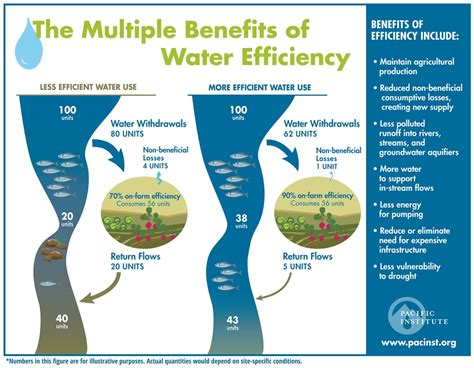 The Multiple Benefits Of Water Conservation And Efficiency For