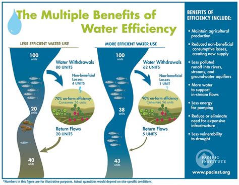 Fact Sheet Illustrates Multiple Benefits Of Water Conservation And