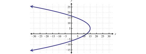 How To Find The Domain And Range Of A Relation Graph