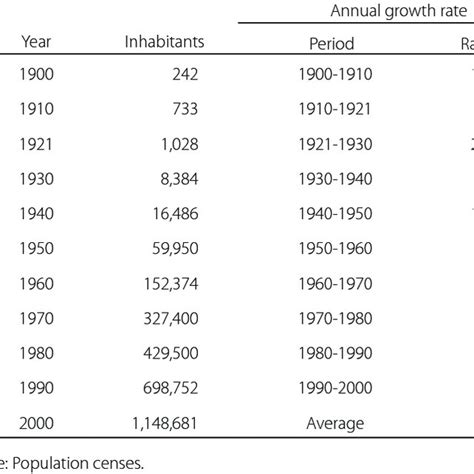 Tijuana City Population And Growth Rate Download Table