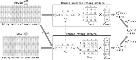 Figure From Improving Cross Domain Recommendation Through