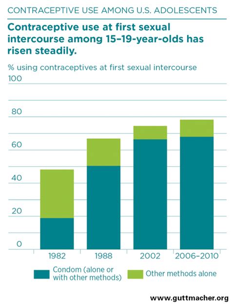 Adolescent Sexual And Reproductive Health In The United