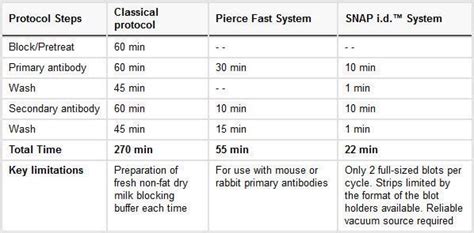 Pierce Fast Western Blot Kit Ecl Substrate Thermo Scientific Vwr